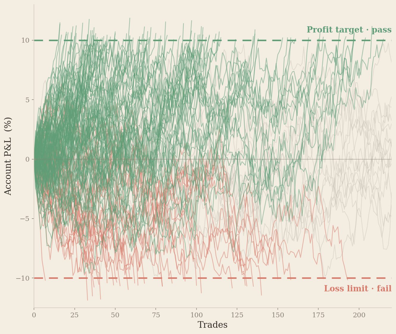 Monte Carlo simulation of a prop firm challenge: many simulated account paths run between an upper profit-target barrier that passes and a lower loss-limit barrier that fails.
