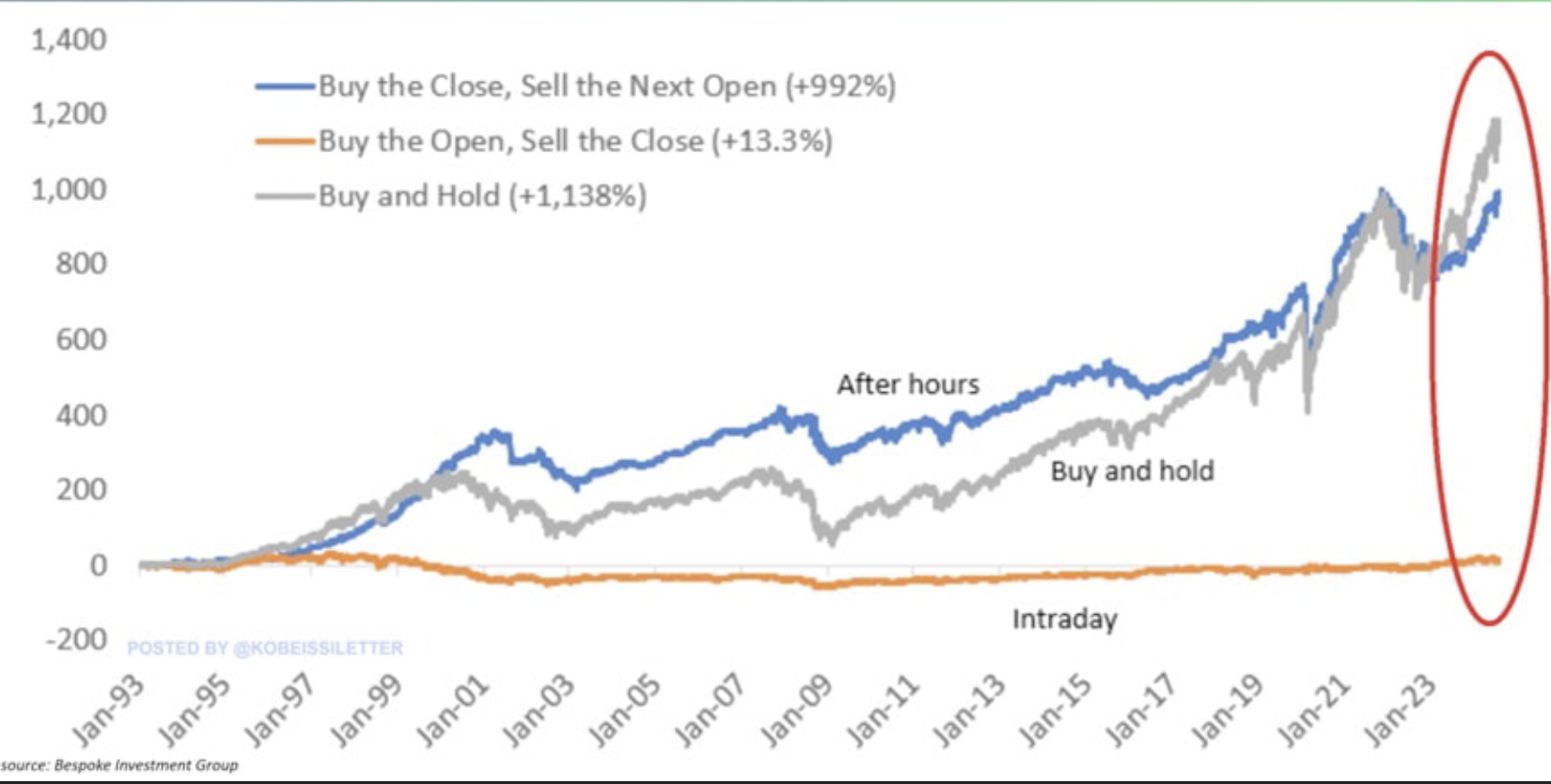 Cumulative S&P 500 returns split by session: after hours +992%, intraday +13.3%, buy-and-hold +1,138%, from 1993 to 2023