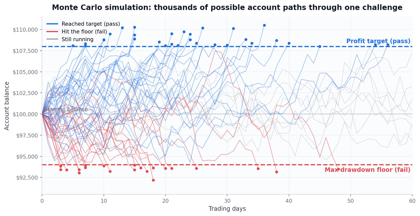 Monte Carlo simulation chart showing thousands of possible account paths through one challenge: blue paths reach the profit target, red paths hit the drawdown floor and fail, grey paths are still running.
