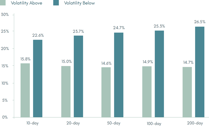 Realised volatility above versus below the moving average across 10-, 20-, 50-, 100-, and 200-day windows. Volatility below the average is consistently higher, reaching 26.5% below the 200-day versus 14.7% above it