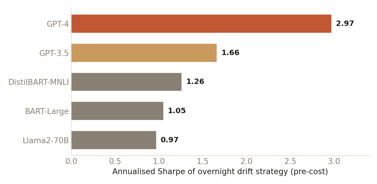 Horizontal bar chart of annualised Sharpe ratios for GPT-4, GPT-3.5, DistilBART-MNLI, BART-Large and Llama2-70B