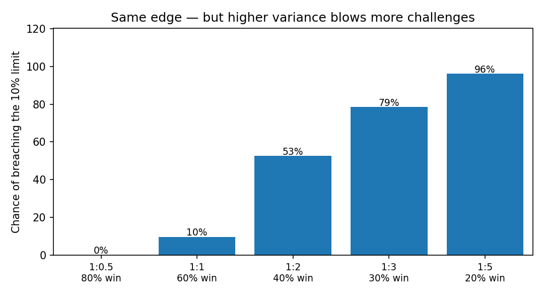 Bar chart showing the chance of breaching a 10% drawdown limit rising steeply with reward-to-risk: 0% at 1:0.5, 10% at 1:1, 53% at 1:2, 79% at 1:3, and 96% at 1:5.