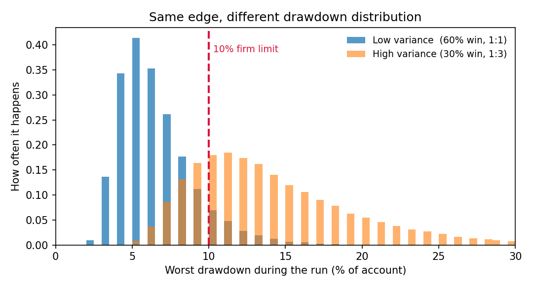 Two drawdown distributions with the same edge: the low-variance strategy is a tight cluster under the 10% limit, while the high-variance strategy is spread wide with a fat tail crossing the limit.
