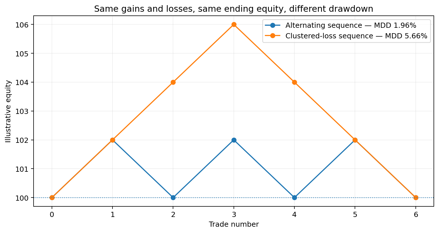 Two equity paths with the same ending value but different maximum drawdowns