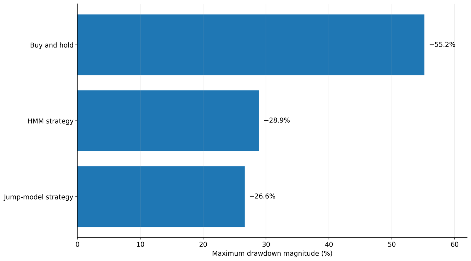 Bar chart of S&P 500 maximum drawdown for buy-and-hold, HMM and jump-model strategies