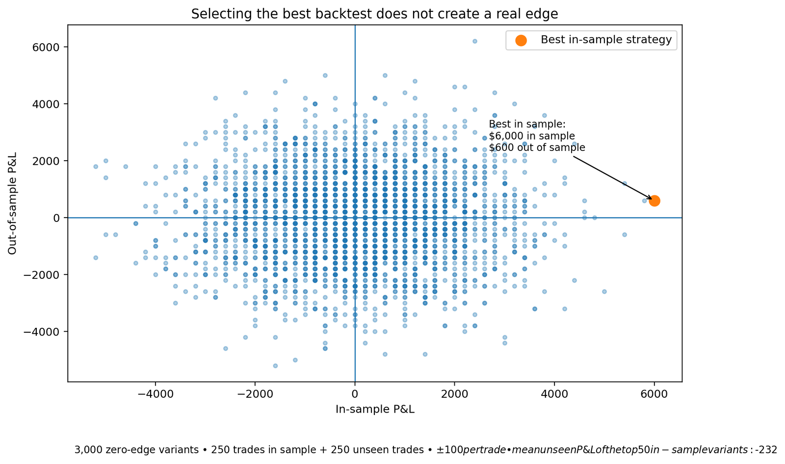 Scatter plot of in-sample versus out-of-sample P and L for 3,000 zero-edge strategy variants