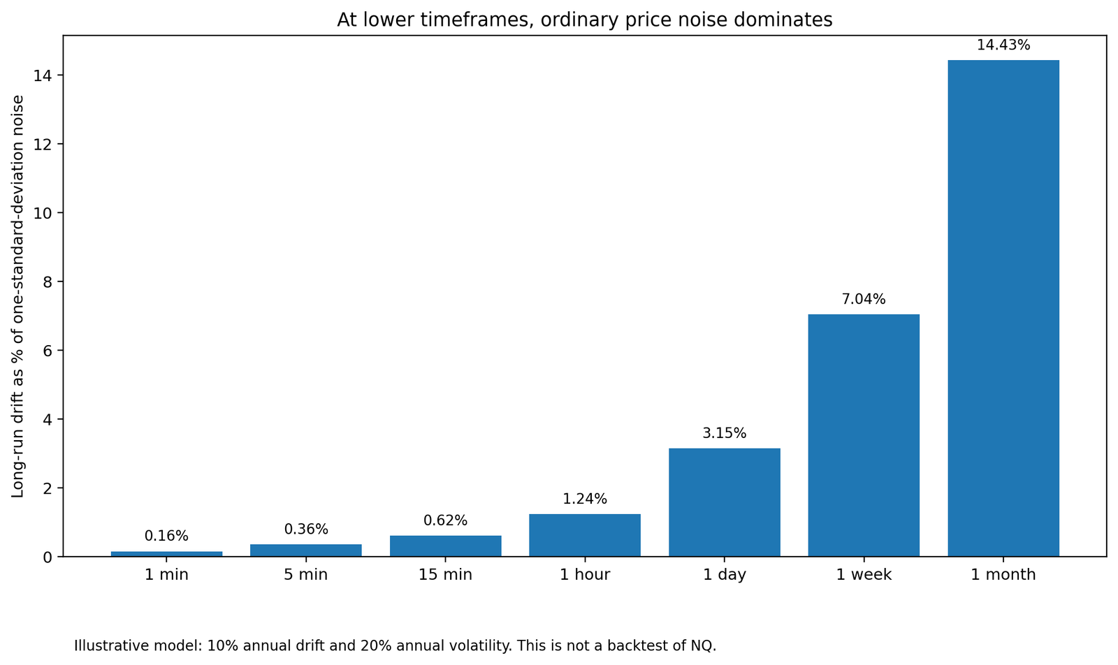 Bar chart of long-run drift relative to one-standard-deviation noise at timeframes from one minute to one month