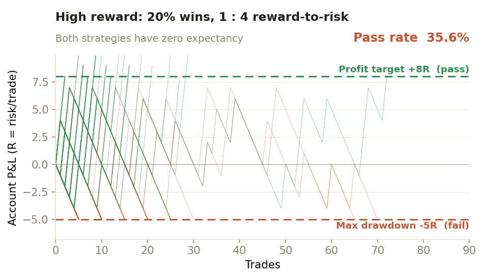 Monte Carlo equity paths for a zero-expectancy high-reward strategy, 20 percent wins at 1 to 4 reward-to-risk, on the same challenge. The paths move in large jumps and pass 35.6 percent of the time.