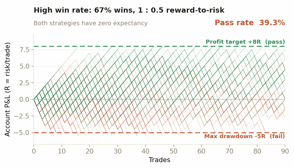 Monte Carlo equity paths for a zero-expectancy high-win-rate strategy, 67 percent wins at 1 to 0.5 reward-to-risk, on a plus 8R versus minus 5R challenge. The paths climb in small steady steps and pass 39.3 percent of the time.