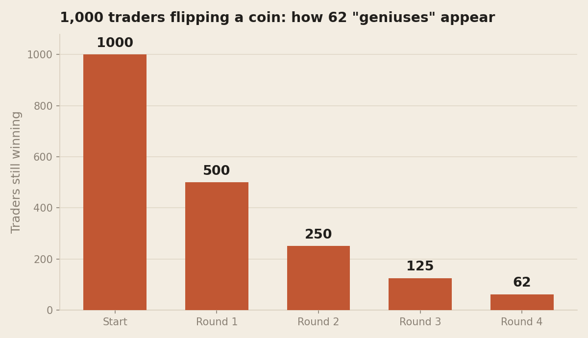 Bar chart showing 1,000 traders halving each round of a coin-flip game: 1,000 at the start, then 500, 250, 125, and 62 after four rounds, illustrating survivorship bias.