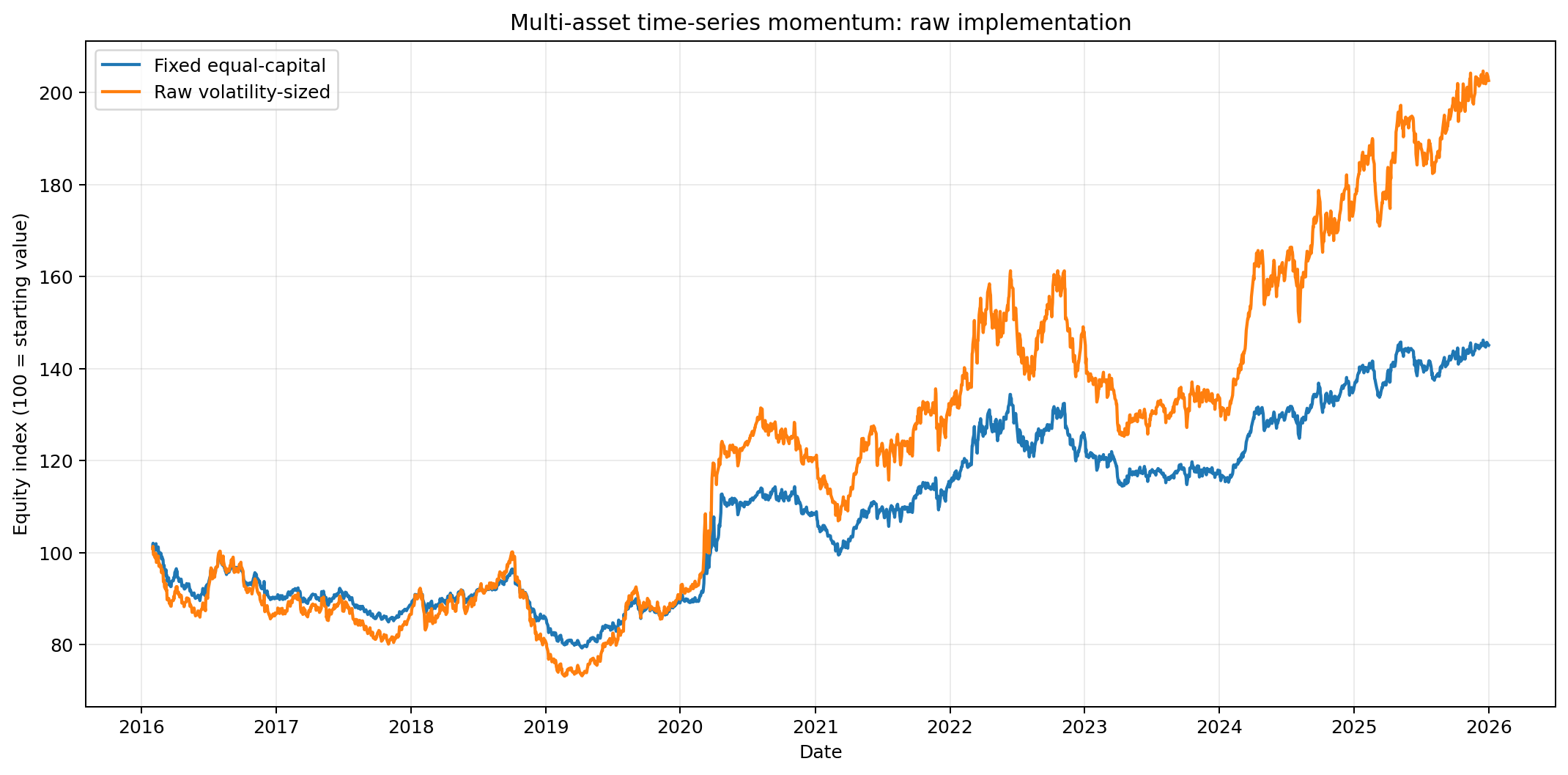 Raw equity curves for fixed and volatility-sized multi-asset time-series momentum
